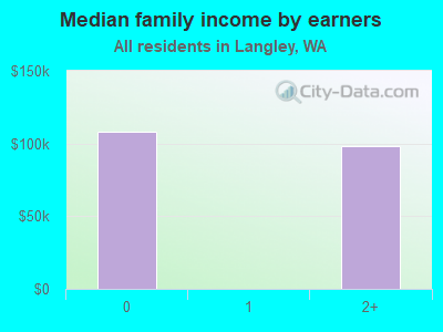 Median family income by earners