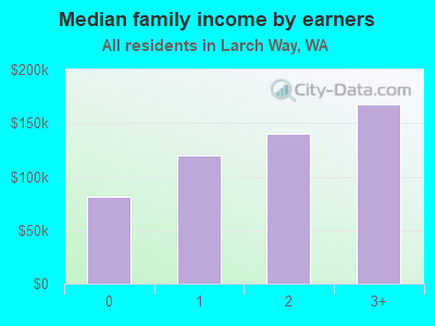 Median family income by earners