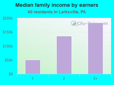 Median family income by earners