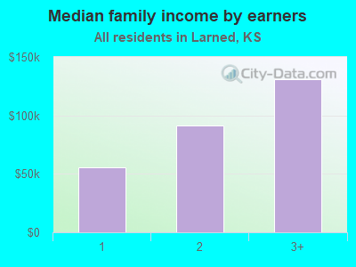 Median family income by earners