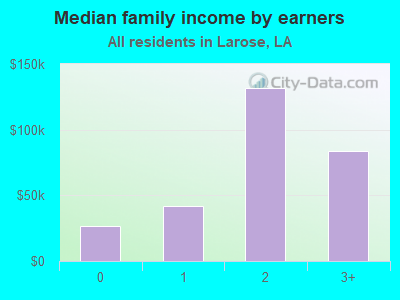 Median family income by earners