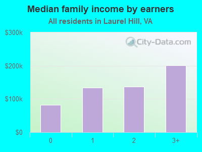 Median family income by earners