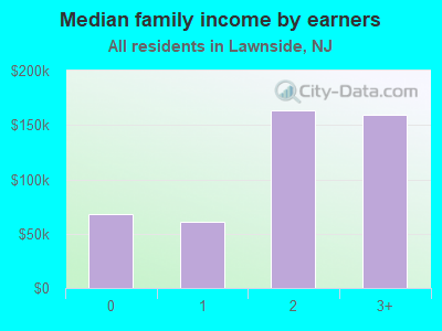 Median family income by earners