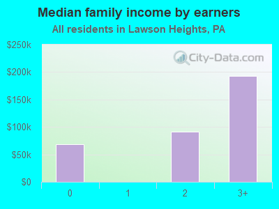 Median family income by earners