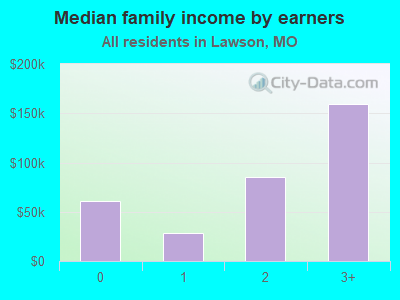 Median family income by earners