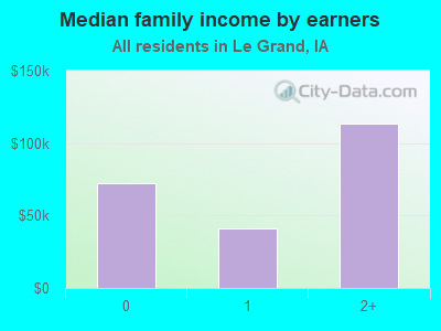 Median family income by earners