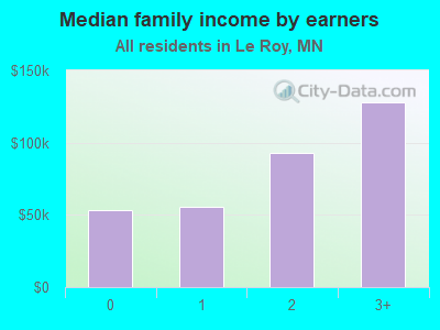 Median family income by earners