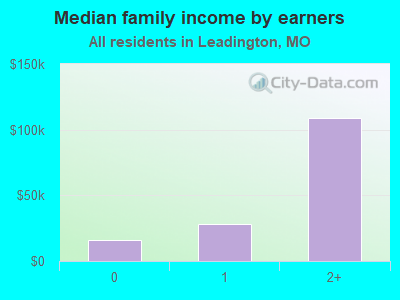 Median family income by earners