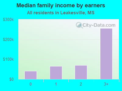 Median family income by earners