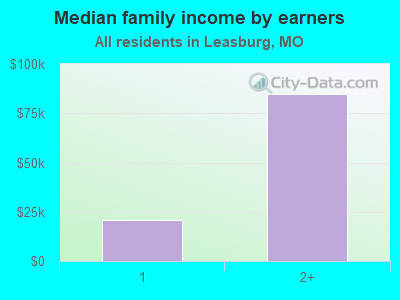 Median family income by earners