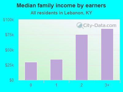 Median family income by earners