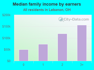 Median family income by earners