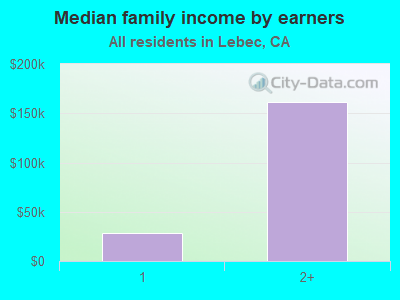 Median family income by earners