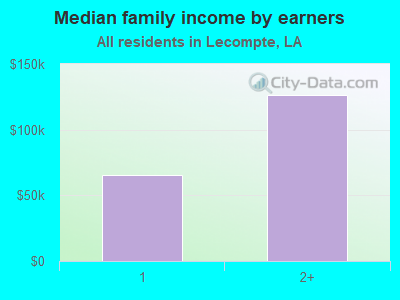 Median family income by earners