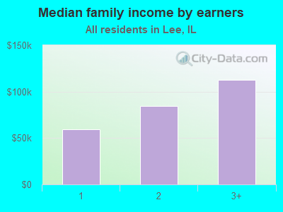 Median family income by earners