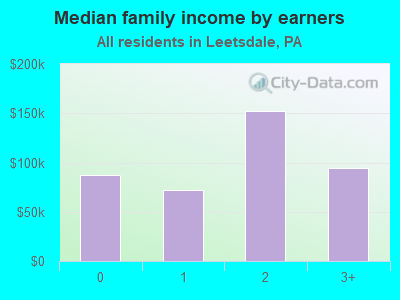 Median family income by earners