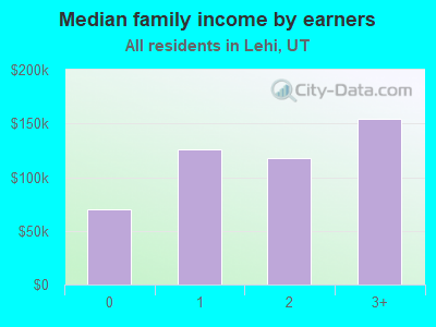 Median family income by earners