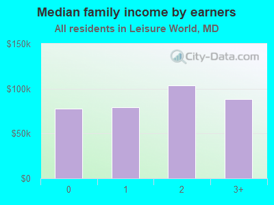 Median family income by earners