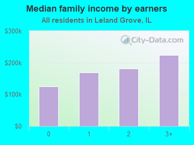 Median family income by earners