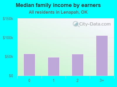 Median family income by earners