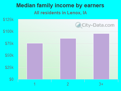 Median family income by earners