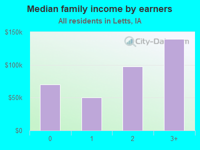 Median family income by earners