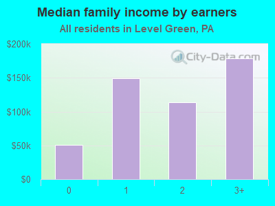 Median family income by earners