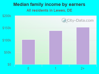 Median family income by earners