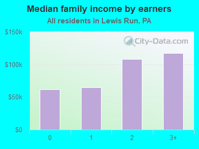 Median family income by earners