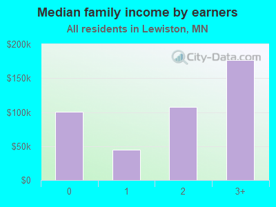 Median family income by earners