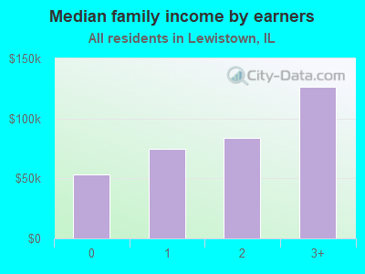 Median family income by earners