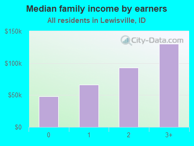 Median family income by earners