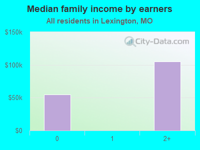 Median family income by earners