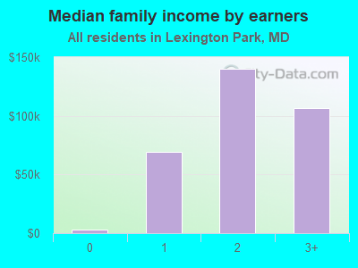 Median family income by earners