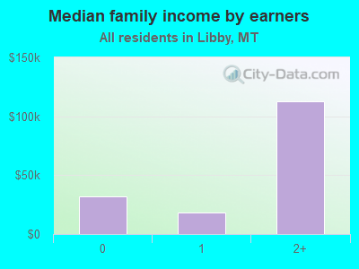 Median family income by earners