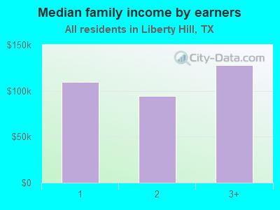 Median family income by earners