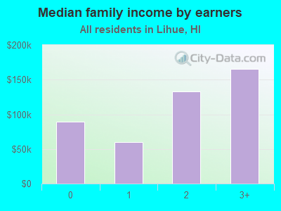 Median family income by earners