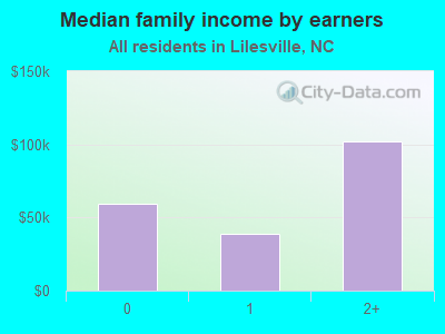 Median family income by earners