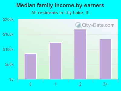 Median family income by earners