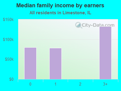 Median family income by earners