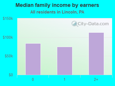 Median family income by earners