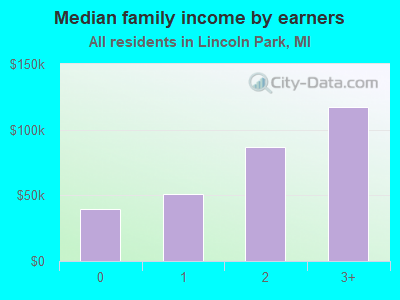 Median family income by earners