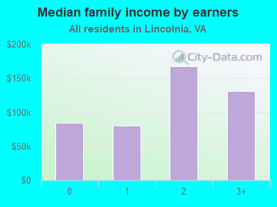 Median family income by earners