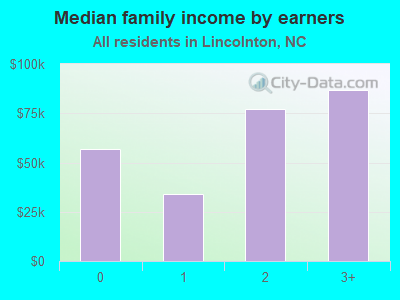 Median family income by earners