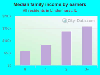 Median family income by earners