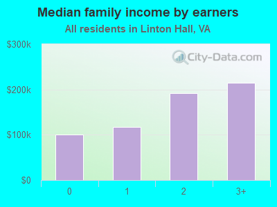 Median family income by earners