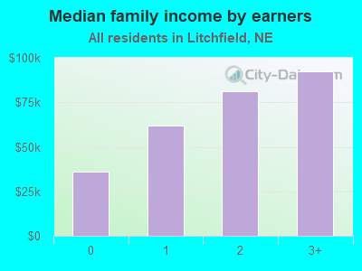 Median family income by earners