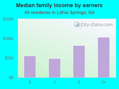 Median family income by earners