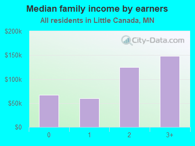 Median family income by earners