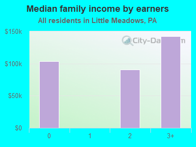 Median family income by earners